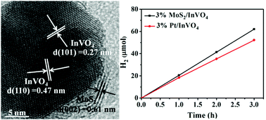 Graphical abstract: Noble-metal-free MoS2 nanosheet modified-InVO4 heterostructures for enhanced visible-light-driven photocatalytic H2 production