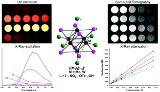 Graphical abstract: A comparative study of optical properties and X-ray induced luminescence of octahedral molybdenum and tungsten cluster complexes