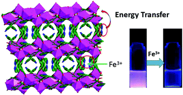 Graphical abstract: Water-stable Eu-MOF fluorescent sensors for trivalent metal ions and nitrobenzene