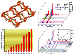 Graphical abstract: Lanthanide-MOFs constructed from mixed dicarboxylate ligands as selective multi-responsive luminescent sensors