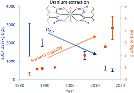 Graphical abstract: An overview and recent progress in the chemistry of uranium extraction from seawater