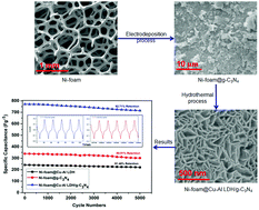 Graphical abstract: Synthesis of three-dimensional mesoporous Cu–Al layered double hydroxide/g-C3N4 nanocomposites on Ni-foam for enhanced supercapacitors with excellent long-term cycling stability