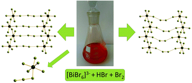 Graphical abstract: Bromine-rich complexes of bismuth: experimental and theoretical studies