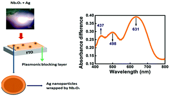 Graphical abstract: Ag@Nb2O5 plasmonic blocking layer for higher efficiency dye-sensitized solar cells