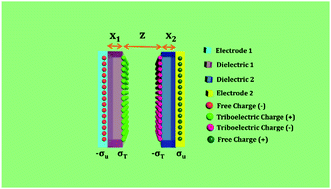 Graphical abstract: Triboelectric nanogenerators: providing a fundamental framework