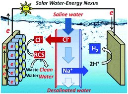 Graphical abstract: Solar desalination coupled with water remediation and molecular hydrogen production: a novel solar water-energy nexus