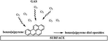 Graphical abstract: Epoxide formation from heterogeneous oxidation of benzo[a]pyrene with gas-phase ozone and indoor air