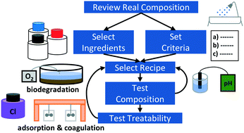Graphical abstract: Development and experimental validation of the composition and treatability of a new synthetic bathroom greywater (SynGrey)