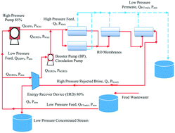 Graphical abstract: Significant energy savings by optimising membrane design in the multi-stage reverse osmosis wastewater treatment process