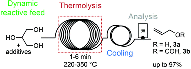 Graphical abstract: Revisiting the deoxydehydration of glycerol towards allyl alcohol under continuous-flow conditions