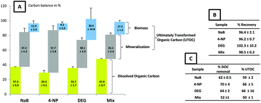 Graphical abstract: Biodegradability assessment of complex chemical mixtures using a carbon balance approach