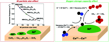 Graphical abstract: Key properties of Ni–MgO–CeO2, Ni–MgO–ZrO2, and Ni–MgO–Ce(1−x)Zr(x)O2 catalysts for the reforming of methane with carbon dioxide