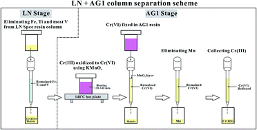 Graphical abstract: A low-blank two-column chromatography separation strategy based on a KMnO4 oxidizing reagent for Cr isotope determination in micro-silicate samples by thermal ionization mass spectrometry