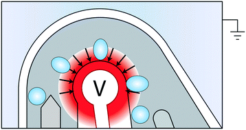 Graphical abstract: Concentric electrodes improve microfluidic droplet sorting
