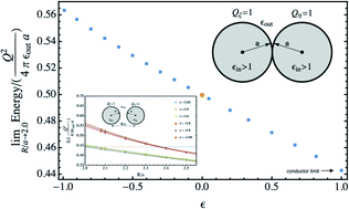 Graphical abstract: Polarization energy of two charged dielectric spheres in close contact