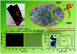 Graphical abstract: Highly active and durable carbon nitride fibers as metal-free bifunctional oxygen electrodes for flexible Zn–air batteries