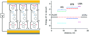 Graphical abstract: Nanometric building blocks for robust multifunctional molecular junctions
