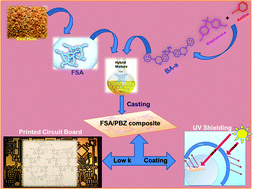 Graphical abstract: Achieving low dielectric, surface free energy and UV shielding green nanocomposites via reinforcing bio-silica aerogel with polybenzoxazine