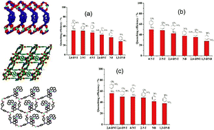 Graphical abstract: Fluorescence sensing of nitro-aromatics by Zn(ii) and Cd(ii) based coordination polymers having the 5-[bis(4-carboxybenzyl)-amino]isophthalic acid ligand