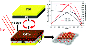 Graphical abstract: CdTe nanoparticles decorated titania for dye sensitized solar cell: a novel co-sensitizer approach towards highly efficient energy conversion