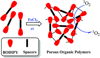Graphical abstract: A facile route to prepare dimeric BODIPY-based porous organic polymers using FeCl3