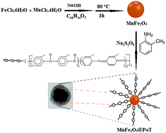Graphical abstract: Synthesis, characterization and application of a MnFe2O4@poly(o-toluidine) nanocomposite for magnetic solid-phase extraction of polycyclic aromatic hydrocarbons