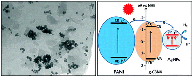 Graphical abstract: Ag/polyaniline heterostructured nanosheets loaded with g-C3N4 nanoparticles for highly efficient photocatalytic hydrogen generation under visible light