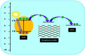 Graphical abstract: Understanding the mechanism of enhanced charge separation and visible light photocatalytic activity of modified wurtzite ZnO with nanoclusters of ZnS and graphene oxide: from a hybrid density functional study