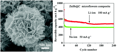 Graphical abstract: Synthesis of ZnSb@C microflower composites and their enhanced electrochemical performance for lithium-ion and sodium-ion batteries