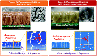 Graphical abstract: Enhanced thermoelectricity of three-dimensionally mesostructured BixSb2−xTe3 nanoassemblies: from micro-scaled open gaps to isolated sealed mesopores