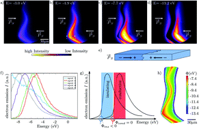 Graphical abstract: Polarization driven conductance variations at charged ferroelectric domain walls