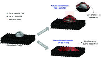 Graphical abstract: Zinc nanostructures for oxygen scavenging