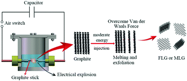 Graphical abstract: Preparation of graphene by electrical explosion of graphite sticks
