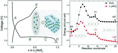 Graphical abstract: Phase evolution of lithium intercalation dynamics in 2H-MoS2