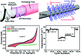 Graphical abstract: Energy storage mechanism in aqueous fiber-shaped Li-ion capacitors based on aligned hydrogenated-Li4Ti5O12 nanowires