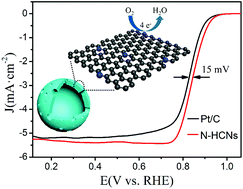 Graphical abstract: Dual active nitrogen doped hierarchical porous hollow carbon nanospheres as an oxygen reduction electrocatalyst for zinc–air batteries