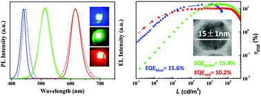 Graphical abstract: Efficient and long-lifetime full-color light-emitting diodes using high luminescence quantum yield thick-shell quantum dots