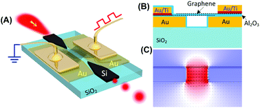 Graphical abstract: Efficient electro-optic modulation in low-loss graphene-plasmonic slot waveguides