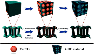 Graphical abstract: Synthesis of garlic skin-derived 3D hierarchical porous carbon for high-performance supercapacitors