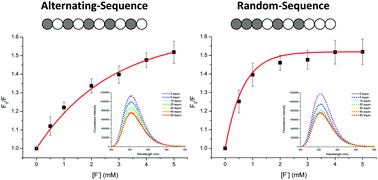 Graphical abstract: Alternating and random-sequence polyesters with distinct physical properties