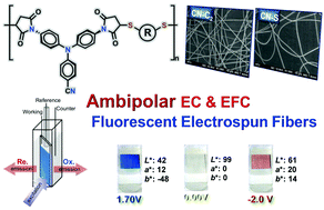 Graphical abstract: Cyanotriphenylamine-based polyimidothioethers as multifunctional materials for ambipolar electrochromic and electrofluorochromic devices, and fluorescent electrospun fibers