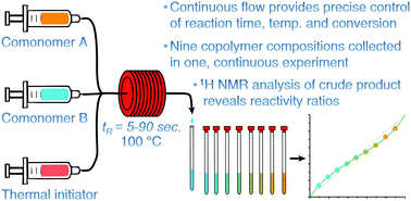 Graphical abstract: Continuous-flow chemistry for the determination of comonomer reactivity ratios