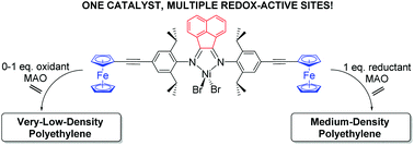 Graphical abstract: Accessing multiple polyethylene grades via a single redox-active olefin polymerization catalyst