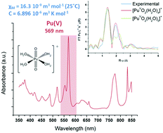 Graphical abstract: Structural and magnetic susceptibility characterization of Pu(v) aqua ion using sonochemistry as a facile synthesis method