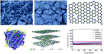 Graphical abstract: Architecture design of nitrogen-doped 3D bubble-like porous graphene for high performance sodium ion batteries