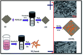 Graphical abstract: Tailoring of enhanced interfacial polarization in WO3 nanorods grown over reduced graphene oxide synthesized by a one-step hydrothermal method