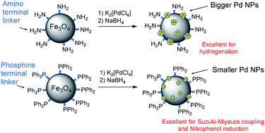 Graphical abstract: NH2- or PPh2-functionalized linkers for the immobilization of palladium on magnetite nanoparticles?