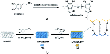 Graphical abstract: Preparation of organic–inorganic hybrid membranes with superior antifouling property by incorporating polymer-modified multiwall carbon nanotubes