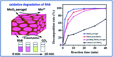 Graphical abstract: MnO2 aerogels for highly efficient oxidative degradation of Rhodamine B