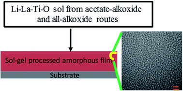 Graphical abstract: Sol–gel-processed amorphous inorganic lithium ion electrolyte thin films: sol chemistry